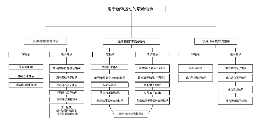 滾動(dòng)軸承按載荷分類(lèi)