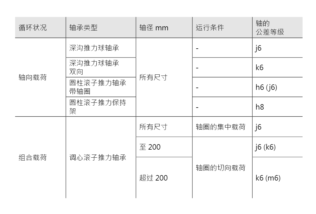 針對特定運行條件的配合建議 - 推力軸承 針對特定運行條件的配合建議 - 推力軸承