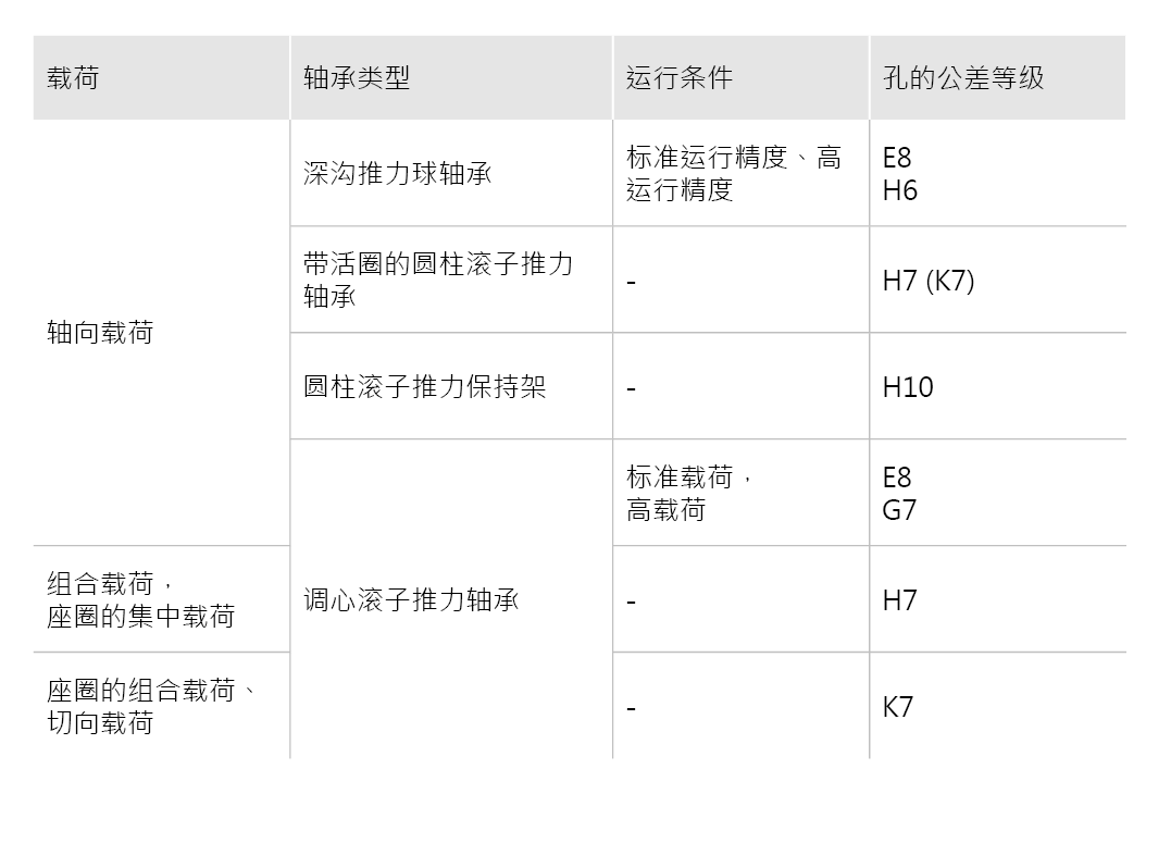 針對特定運行條件的配合建議 - 推力軸承 針對特定運行條件的配合建議 - 推力軸承
