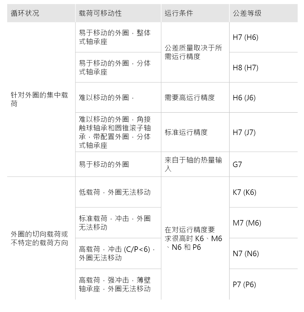 針對特定運行條件的配合建議 - 向心軸承 針對特定運行條件的配合建議 - 向心軸承