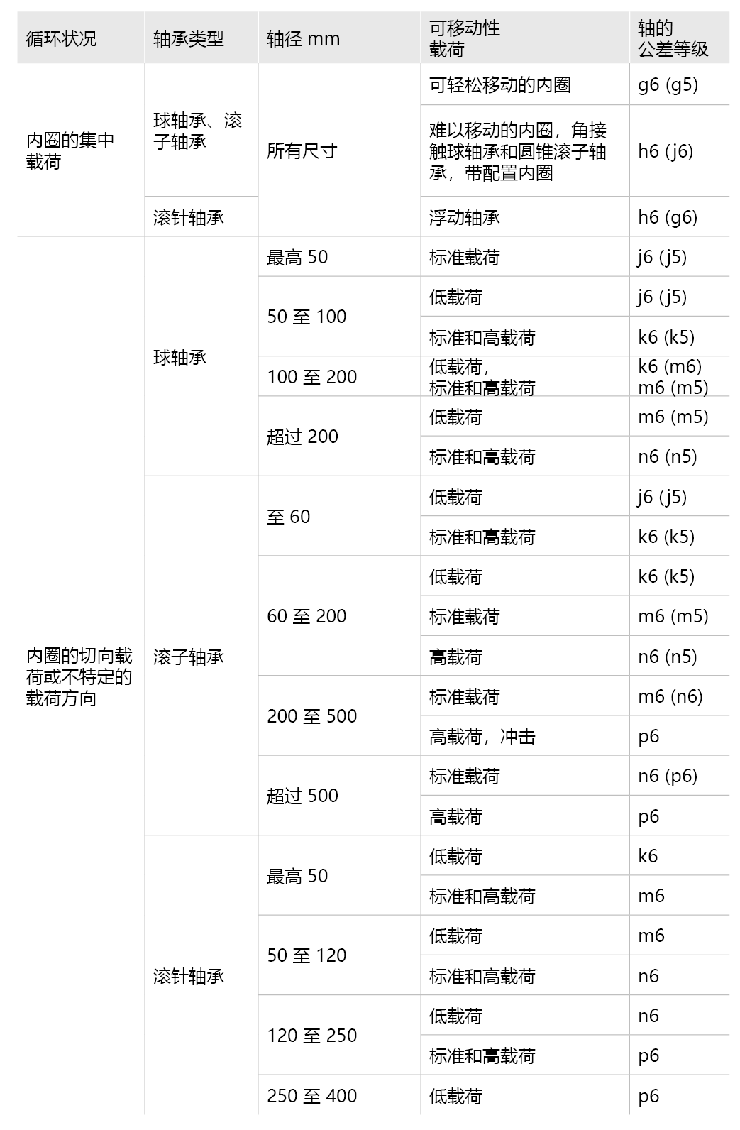 針對特定載荷條件的配合建議 - 向心軸承 針對特定載荷條件的配合建議 - 向心軸承