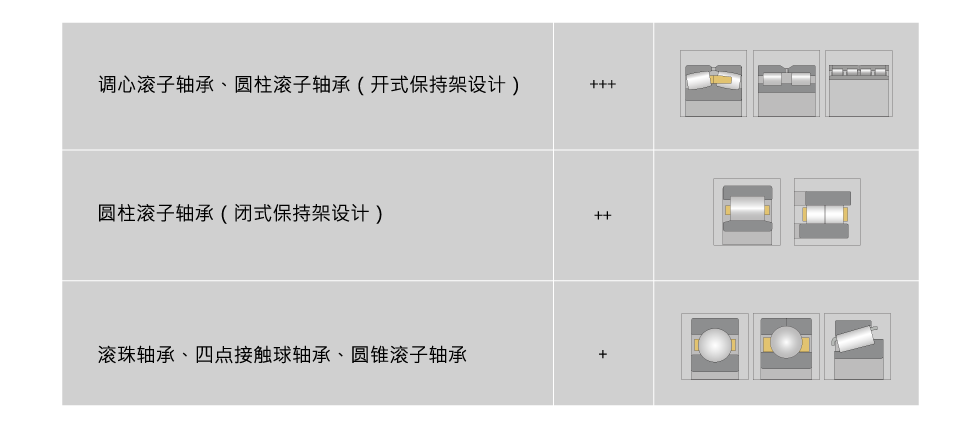 哪些類型的軸承符合修復條件？